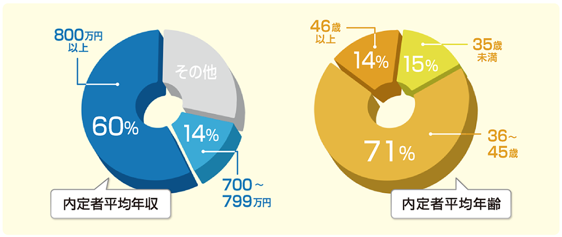 円グラフ