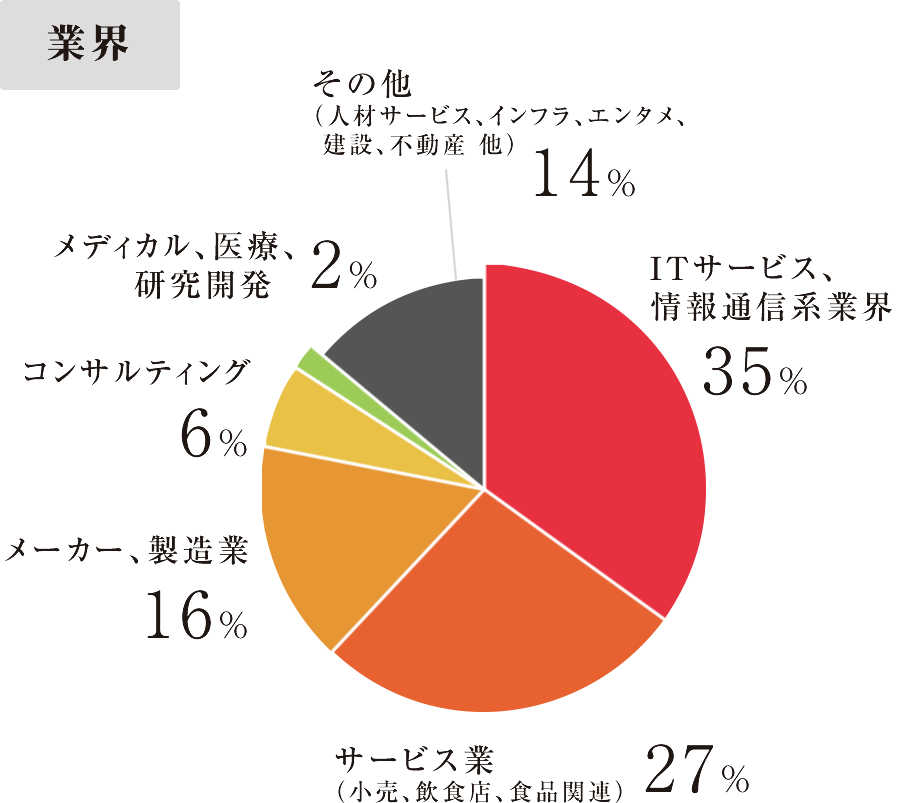業界別円グラフ