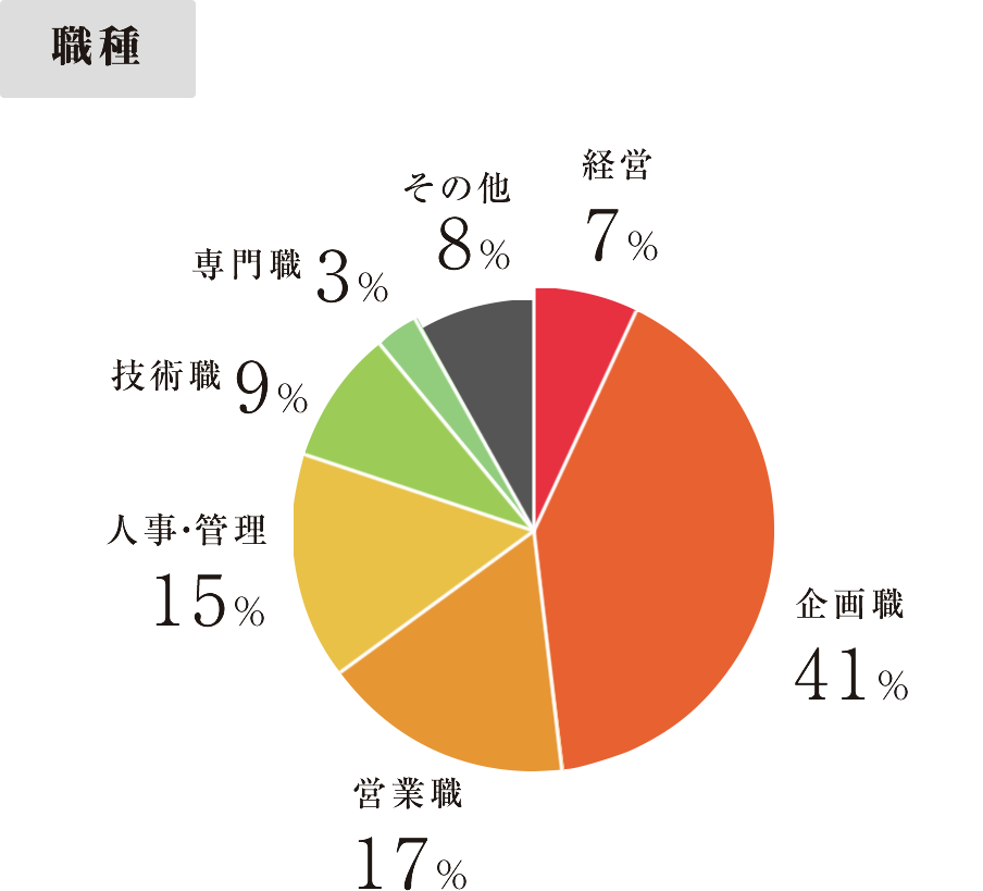 職種別円グラフ
