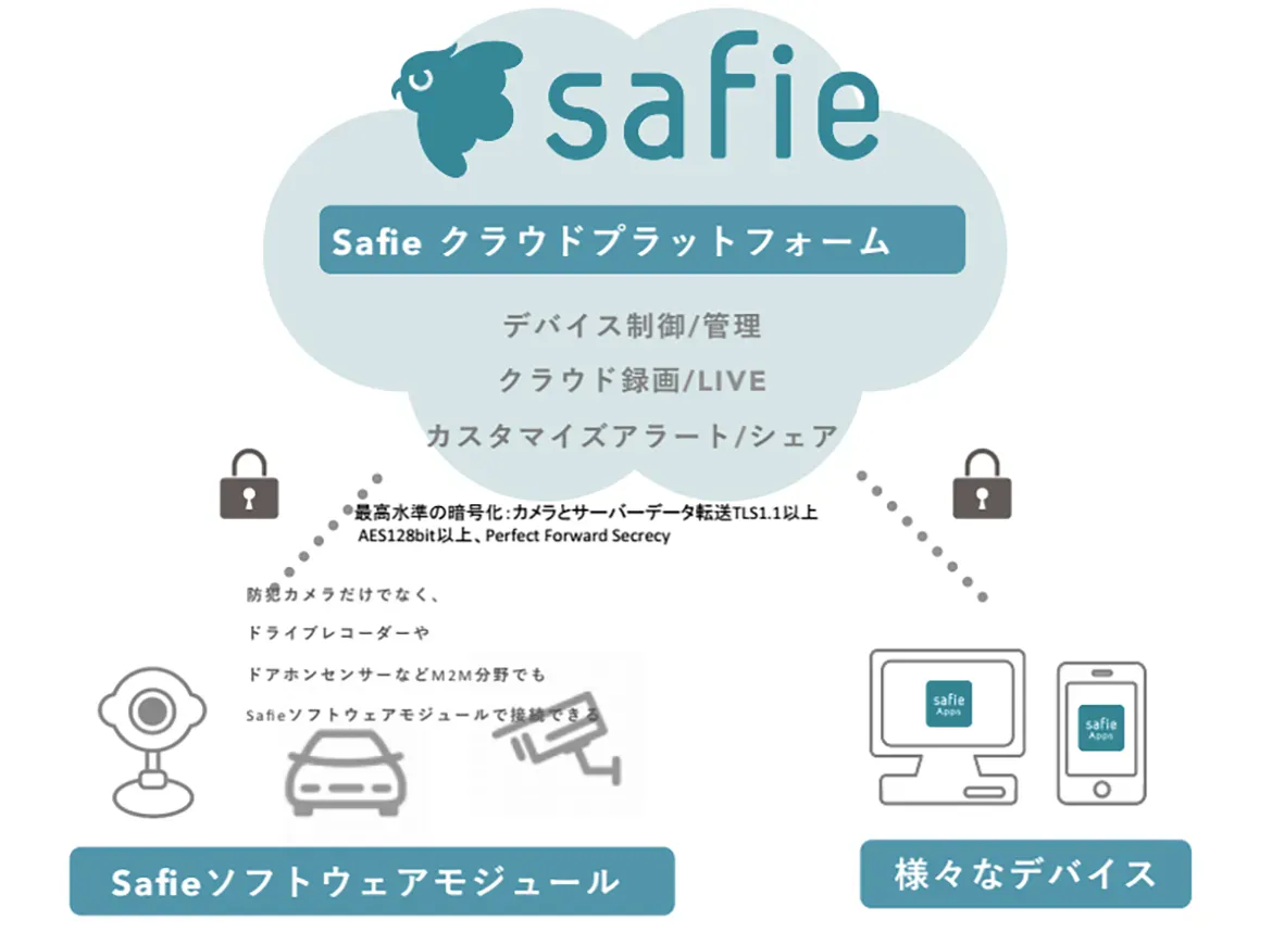 safie クラウドプラットフォーム